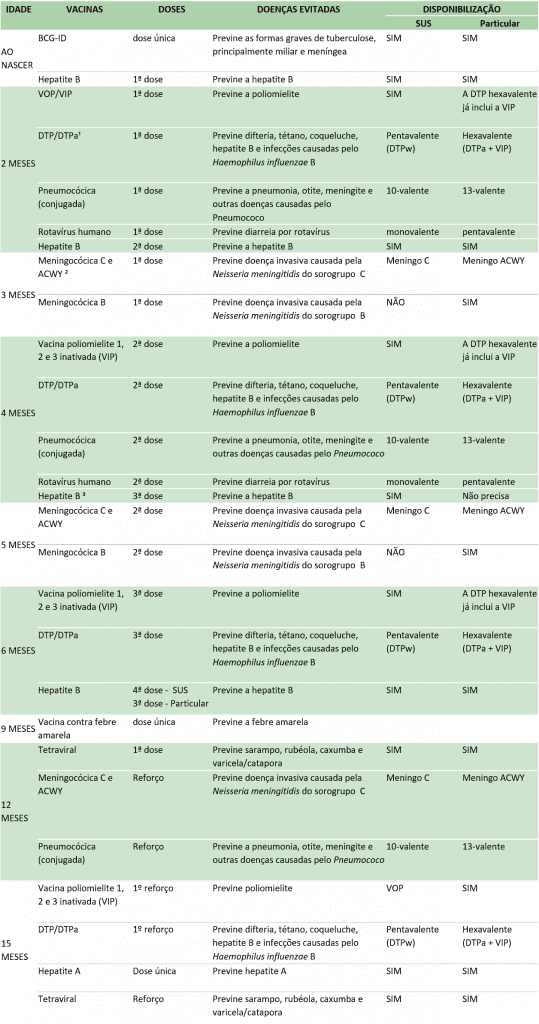 calendário de vacinas do bebê