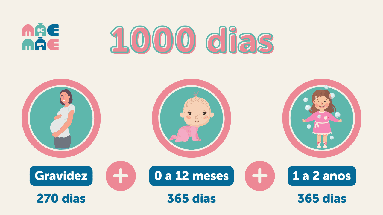 1000 dias